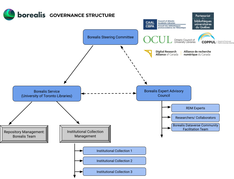 Diagram showing the Borealis Governance structure, with the Borealis Steering Committee represented at the top, connected to the Borealis Service (University of Toronto Libraries), and the Borealis Expert Advisory Council. The Borealis Service is connected to Repository Management: Borealis Team and Institutional Collection Management.