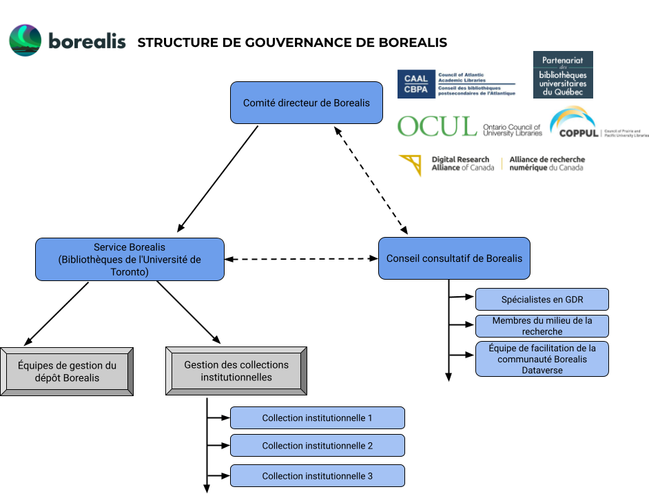 Diagramme de la structure de gouvernance de Borealis, avec le Comité directeur de Borealis représenté au sommet, connecté au service Borealis (bibliothèques de l’Université de Toronto) et au Conseil consultatif de Borealis. Le service Borealis est connecté à la gestion du dépôt : l’équipe de gestion du dépôt et la gestion des collections institutionnelles.