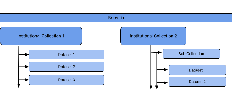 Scholaris: A Canadian Shared Institutional Repository Service