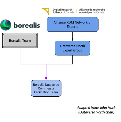 The Borealis Community Support Structure diagram shows the Borealis Team and the Dataverse North Expert Group (part of the Alliance RDM Network of Experts) coordinating the Borealis Dataverse Community Facilitation Team.