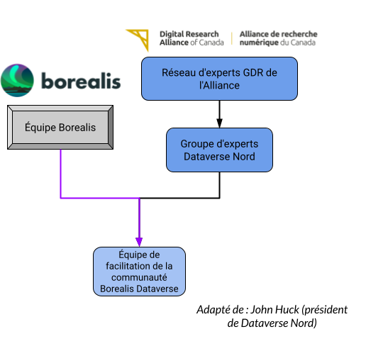 Le diagramme de la structure de soutien de la communauté Borealis illustre l’équipe Borealis et Dataverse Nord (faisant partie du Réseau d’experts de l’Alliance GDR) coordonnant l’équipe de facilitation de la communauté Borealis Dataverse.